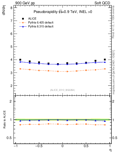 Plot of eta in 900 GeV pp collisions