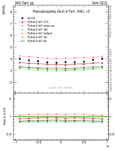 Plot of eta in 900 GeV pp collisions