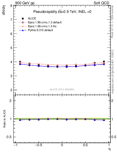 Plot of eta in 900 GeV pp collisions