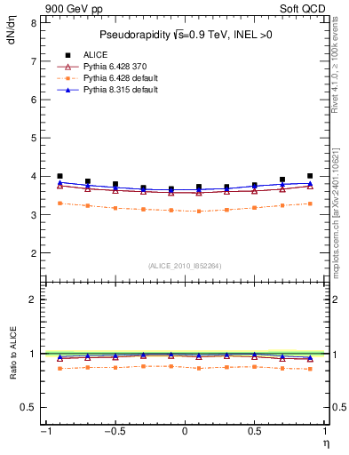 Plot of eta in 900 GeV pp collisions