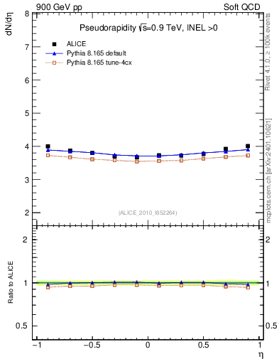 Plot of eta in 900 GeV pp collisions