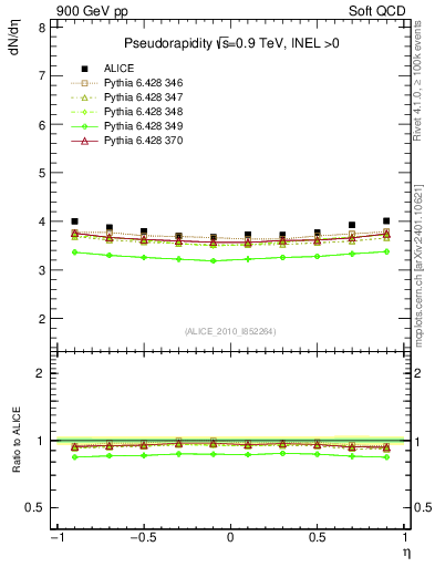 Plot of eta in 900 GeV pp collisions