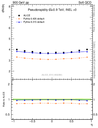 Plot of eta in 900 GeV pp collisions
