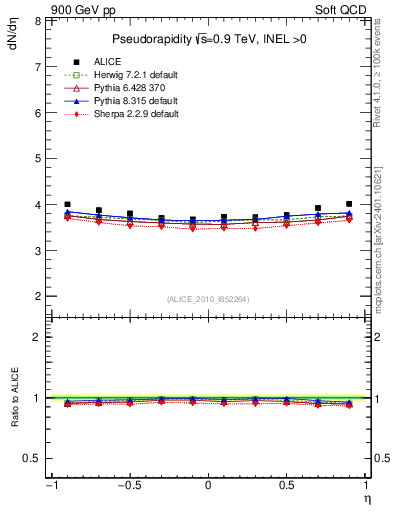 Plot of eta in 900 GeV pp collisions
