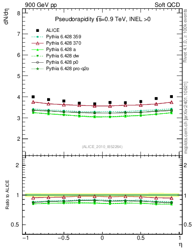Plot of eta in 900 GeV pp collisions