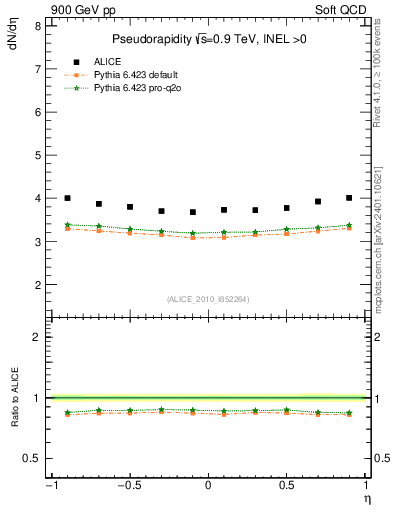 Plot of eta in 900 GeV pp collisions