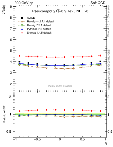 Plot of eta in 900 GeV pp collisions