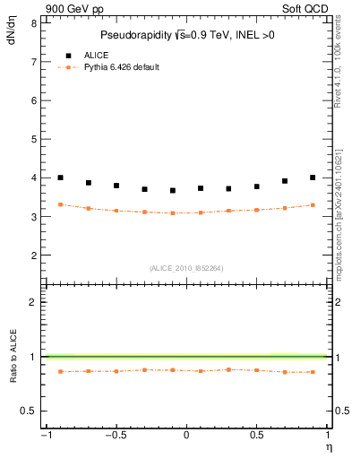Plot of eta in 900 GeV pp collisions