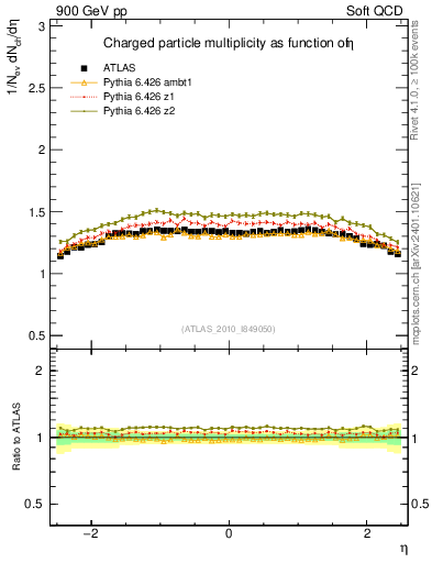 Plot of eta in 900 GeV pp collisions