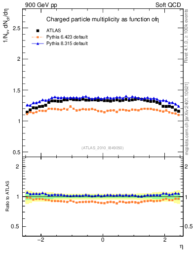 Plot of eta in 900 GeV pp collisions