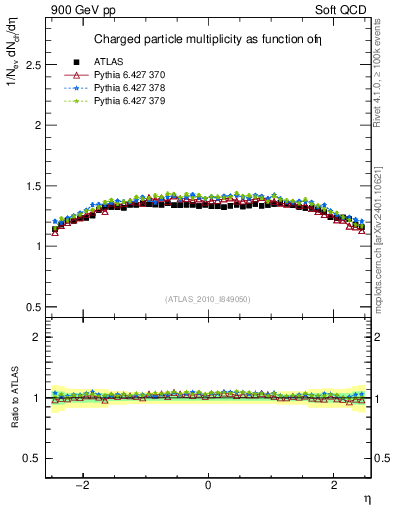 Plot of eta in 900 GeV pp collisions