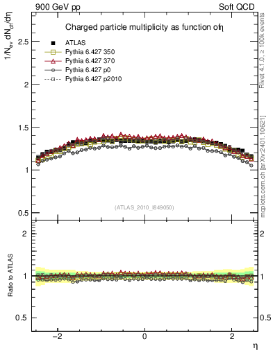Plot of eta in 900 GeV pp collisions