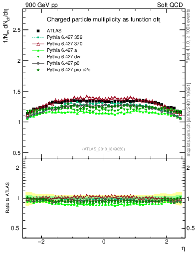Plot of eta in 900 GeV pp collisions