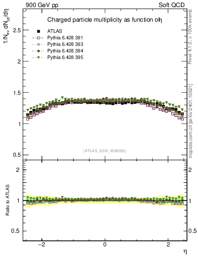 Plot of eta in 900 GeV pp collisions