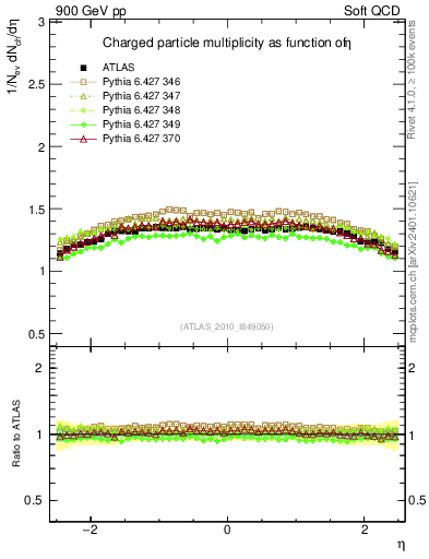 Plot of eta in 900 GeV pp collisions