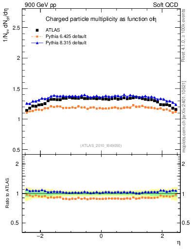 Plot of eta in 900 GeV pp collisions