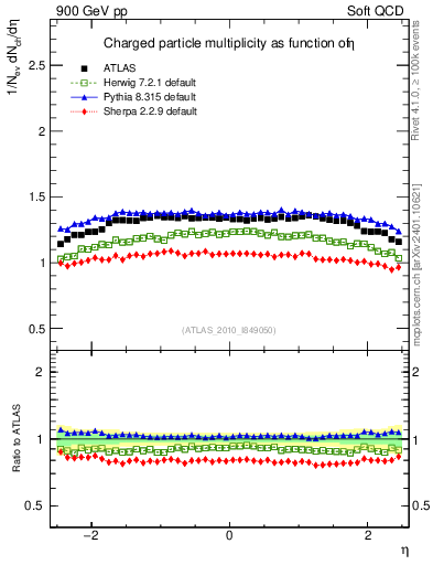 Plot of eta in 900 GeV pp collisions