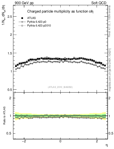 Plot of eta in 900 GeV pp collisions