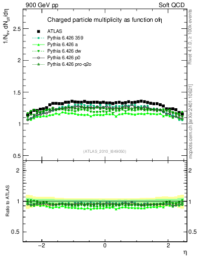 Plot of eta in 900 GeV pp collisions