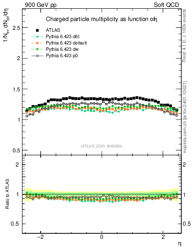 Plot of eta in 900 GeV pp collisions