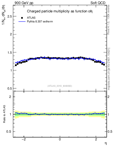 Plot of eta in 900 GeV pp collisions