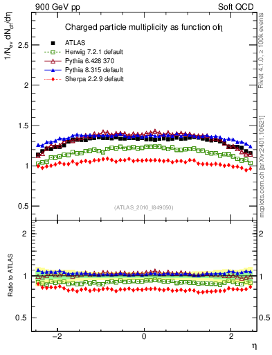 Plot of eta in 900 GeV pp collisions