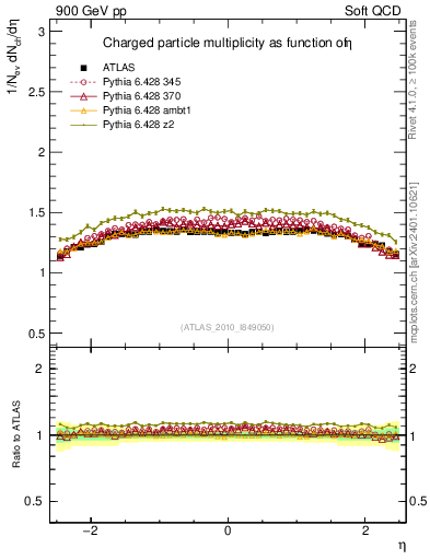 Plot of eta in 900 GeV pp collisions