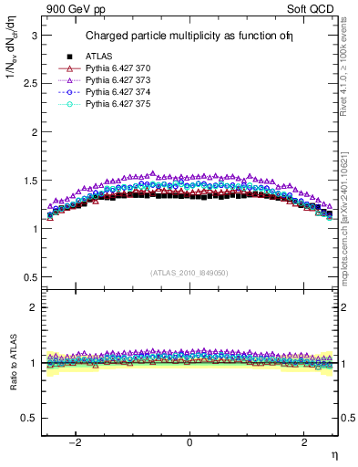 Plot of eta in 900 GeV pp collisions