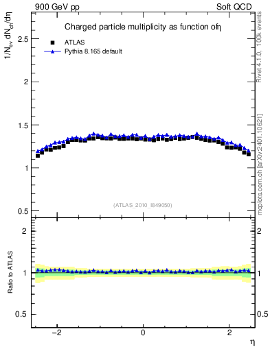Plot of eta in 900 GeV pp collisions
