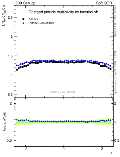 Plot of eta in 900 GeV pp collisions