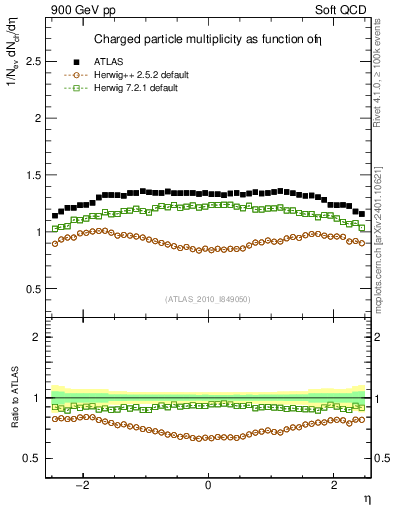 Plot of eta in 900 GeV pp collisions