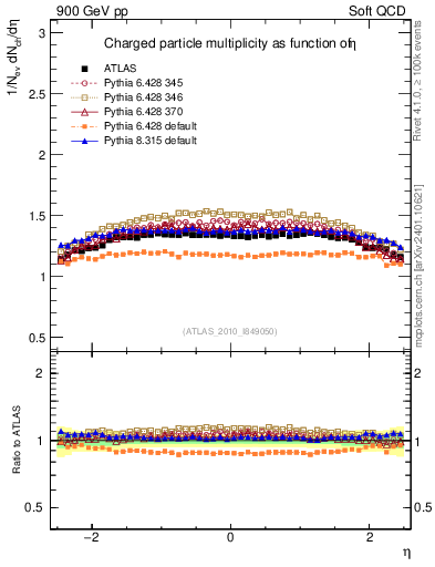 Plot of eta in 900 GeV pp collisions