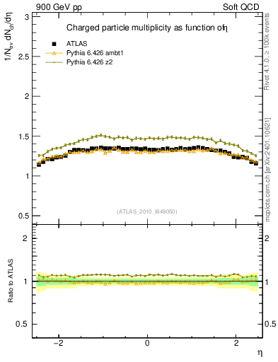 Plot of eta in 900 GeV pp collisions