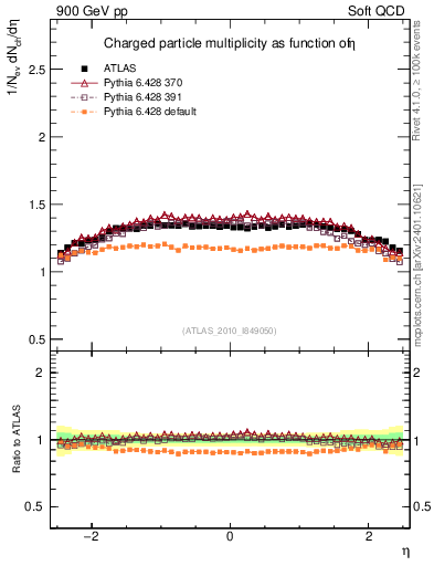 Plot of eta in 900 GeV pp collisions