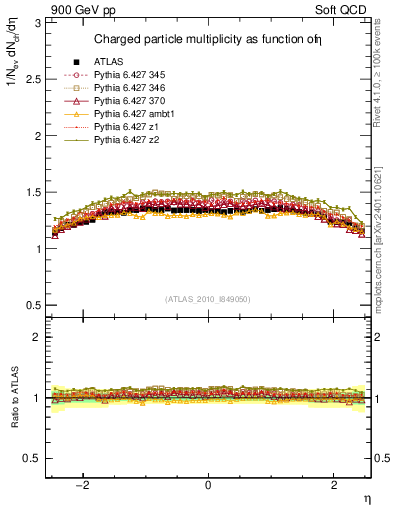Plot of eta in 900 GeV pp collisions