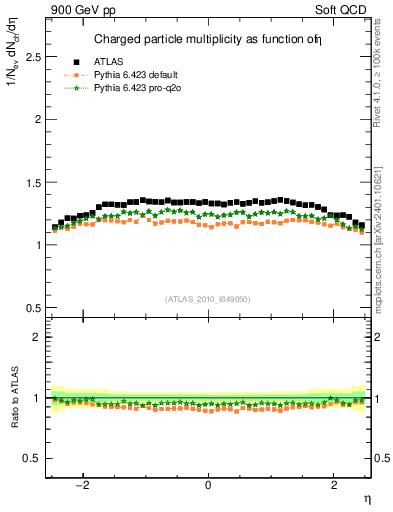 Plot of eta in 900 GeV pp collisions