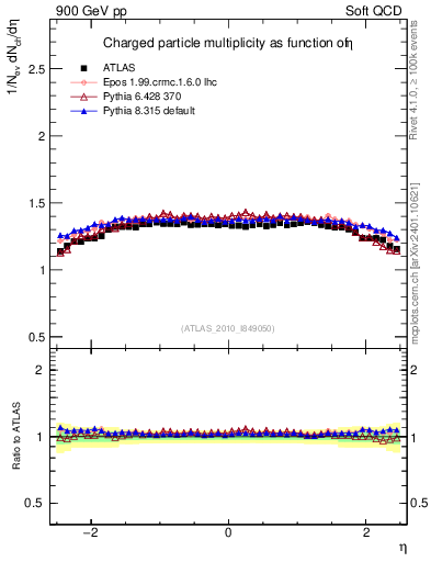 Plot of eta in 900 GeV pp collisions