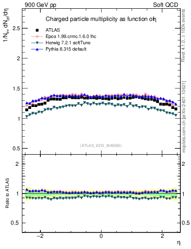 Plot of eta in 900 GeV pp collisions