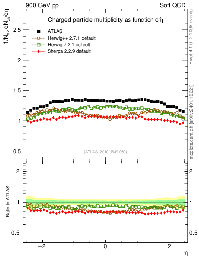 Plot of eta in 900 GeV pp collisions