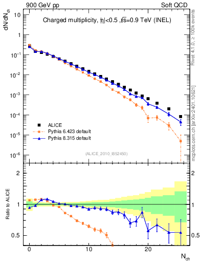Plot of nch in 900 GeV pp collisions