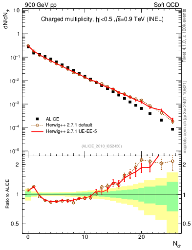 Plot of nch in 900 GeV pp collisions