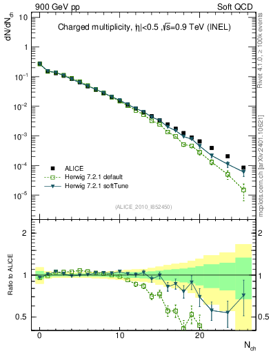 Plot of nch in 900 GeV pp collisions