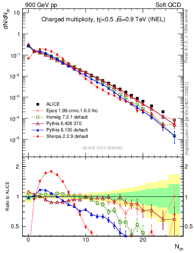 Plot of nch in 900 GeV pp collisions
