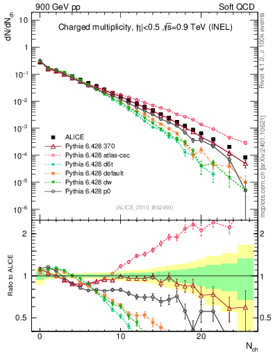 Plot of nch in 900 GeV pp collisions