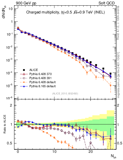 Plot of nch in 900 GeV pp collisions