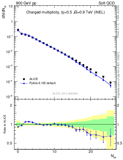 Plot of nch in 900 GeV pp collisions