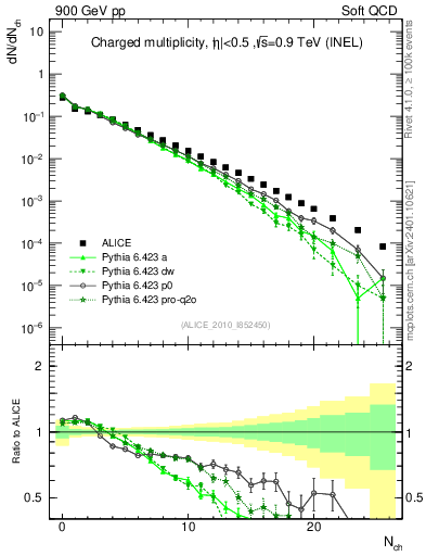 Plot of nch in 900 GeV pp collisions