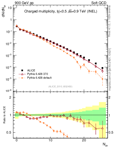 Plot of nch in 900 GeV pp collisions