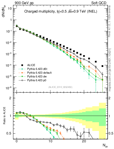 Plot of nch in 900 GeV pp collisions