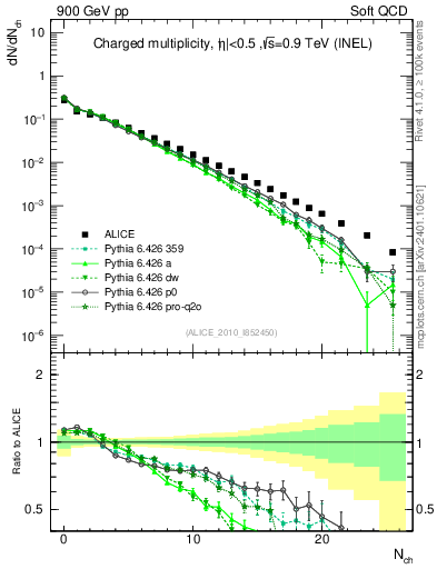 Plot of nch in 900 GeV pp collisions